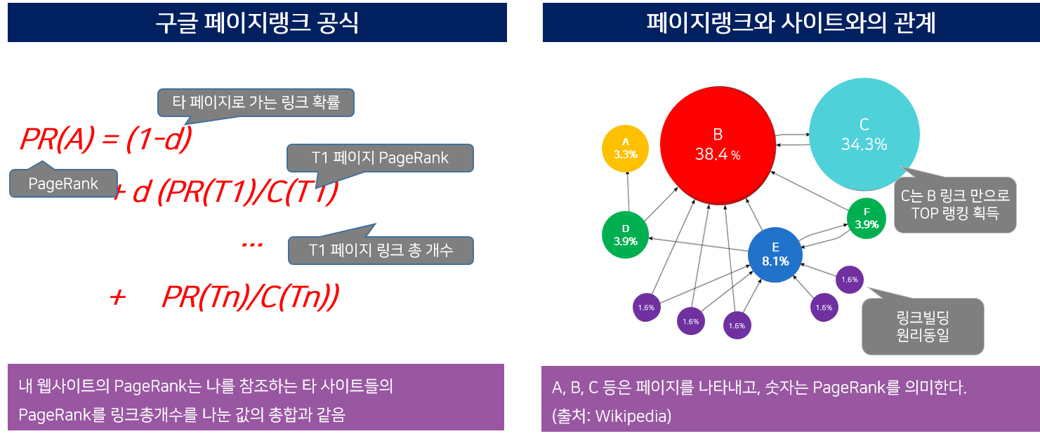 구글 seo 페이지랭크 개념