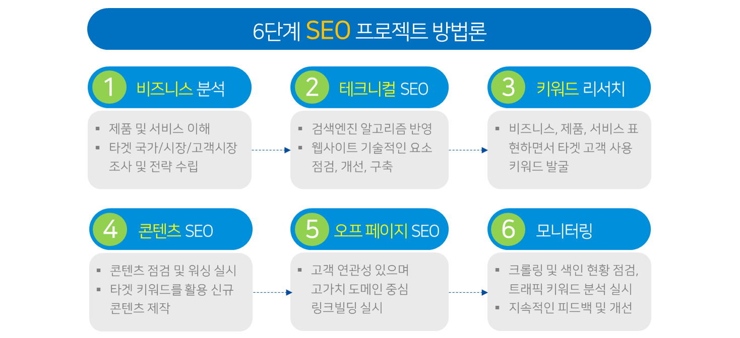 6단계 SEO 프로젝트 방법론