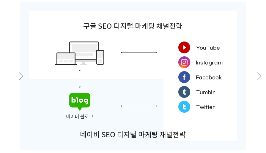 국내 seo 투트랙 전략 다이어그램