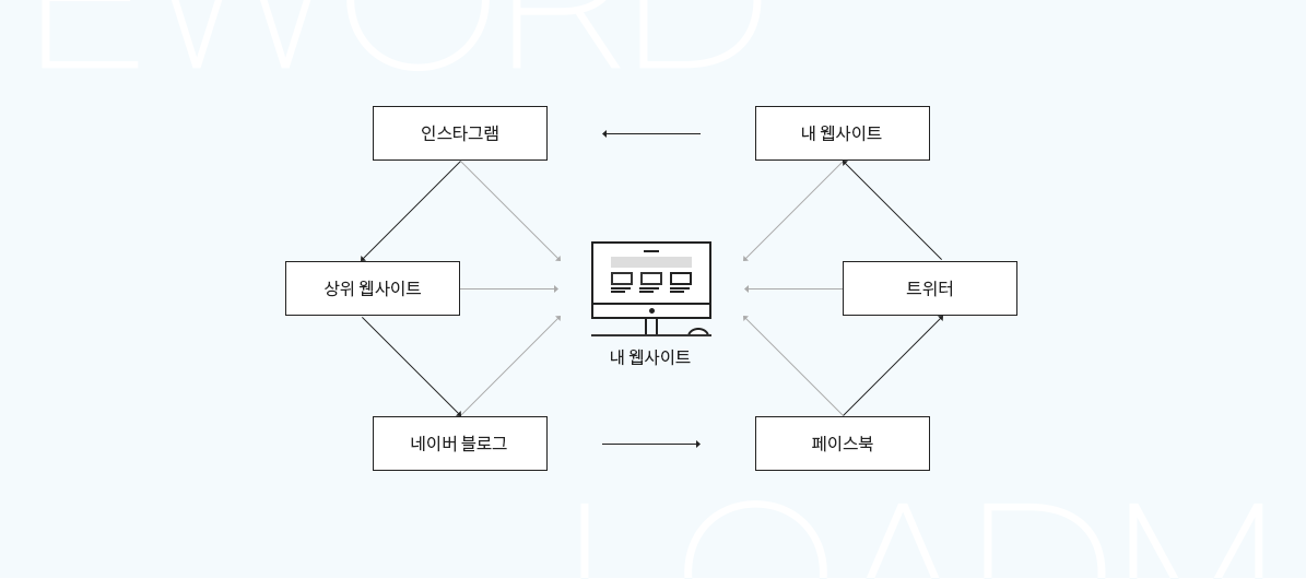 링크빌딩 피라미드 웹&소셜관계 다이어그램