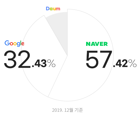 네이버와 구글의 검색엔진 국내시장점유율