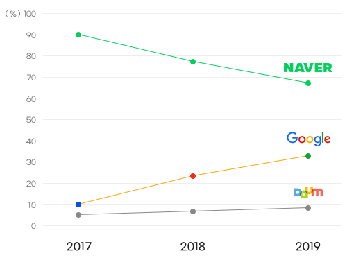 시간에 따른 검색엔진 점유율 추이