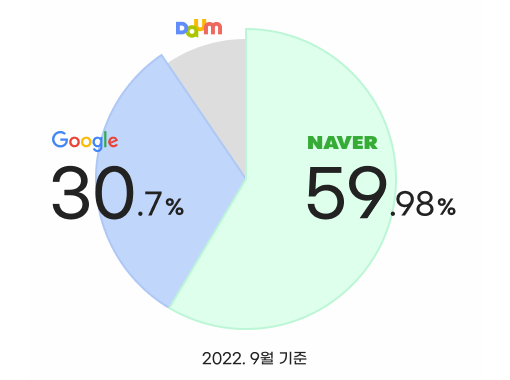 네이버와 구글의 검색엔진 국내시장점유율