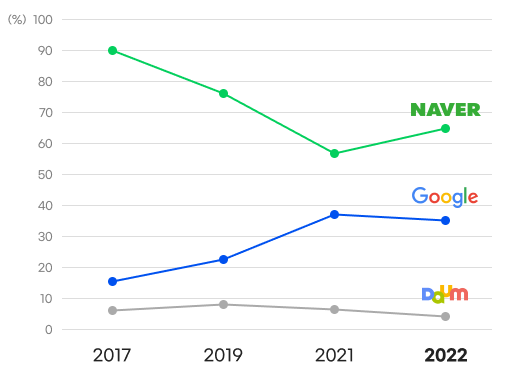 시간에 따른 검색엔진 점유율 추이