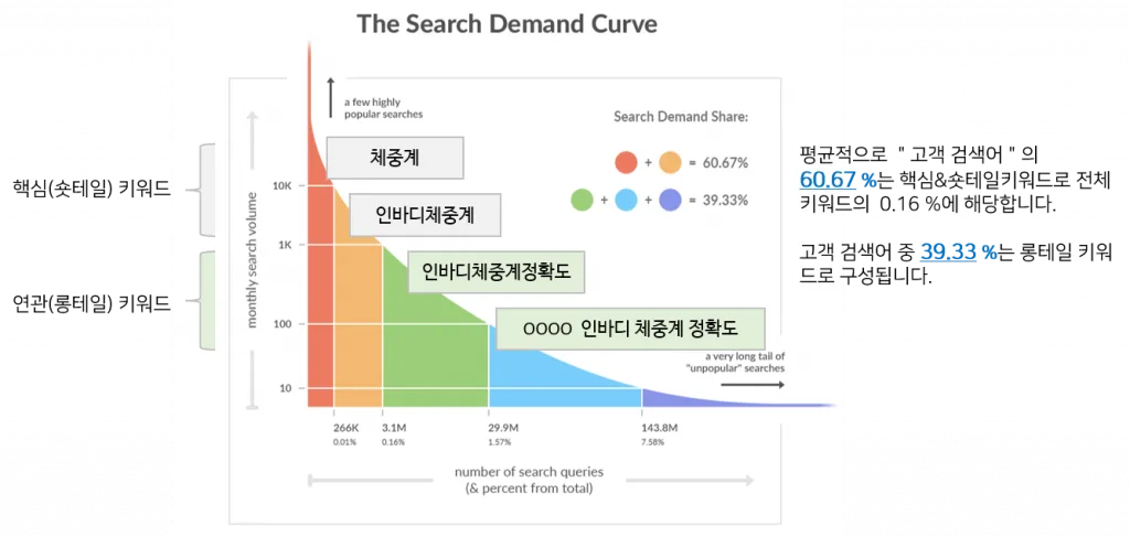검색엔진최적화-고객언어분류