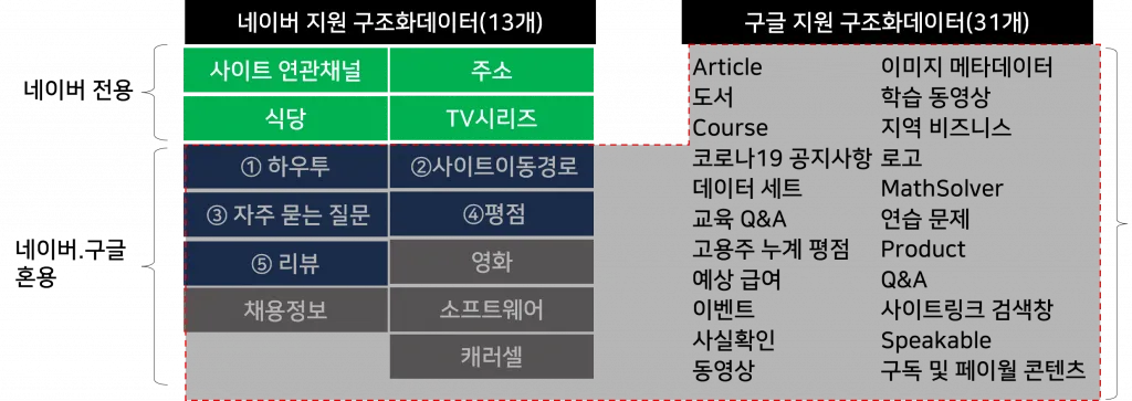 구글 네이버 공통구조화데이터 소개