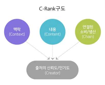 네이버 crank 개념도