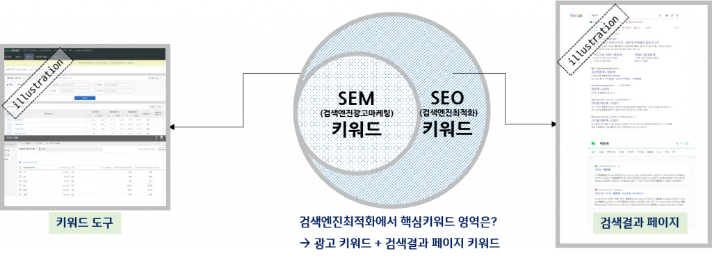 핵심키워드와 광고용키워드관계