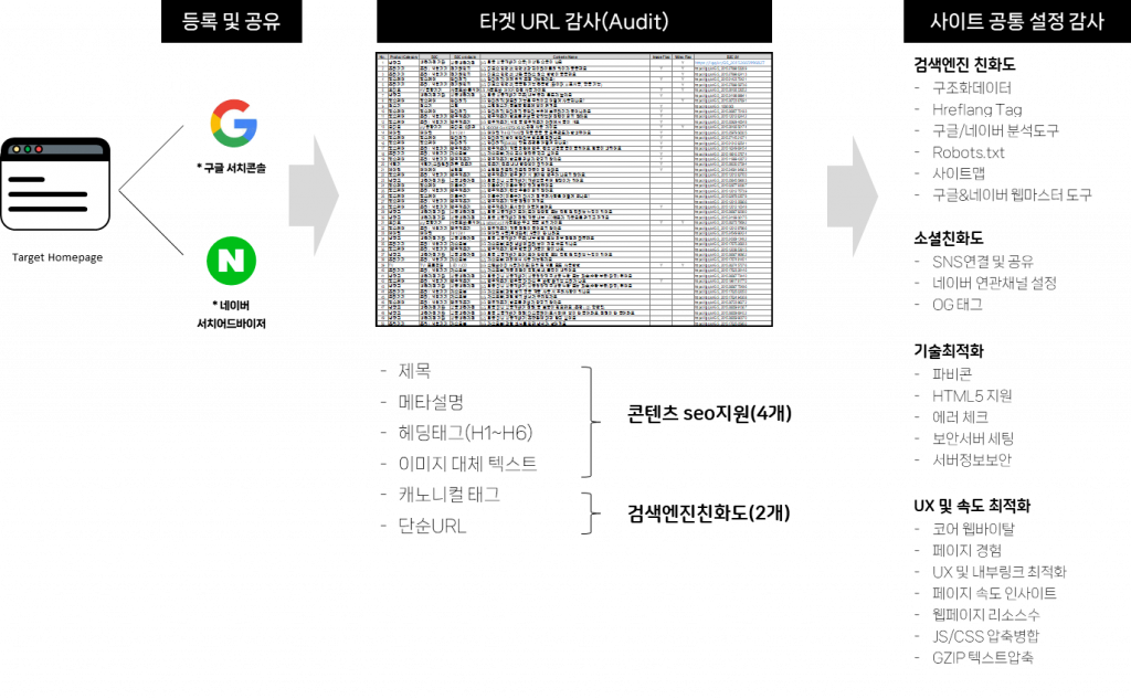 테크니컬 seo 전체 Flow